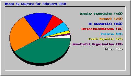 Usage by Country for February 2010