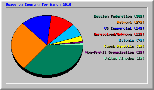 Usage by Country for March 2010