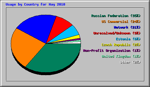 Usage by Country for May 2010