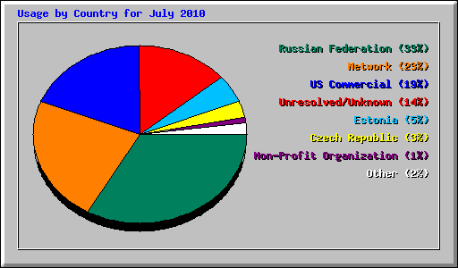 Usage by Country for July 2010