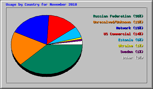 Usage by Country for November 2010