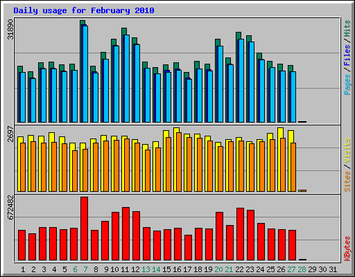 Daily usage for February 2010