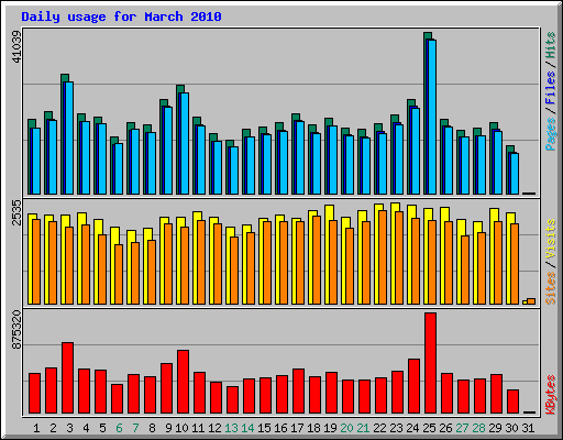 Daily usage for March 2010