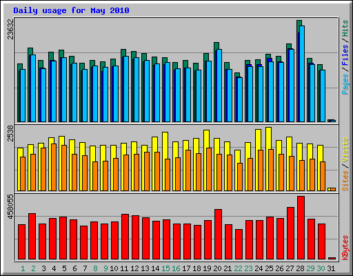 Daily usage for May 2010