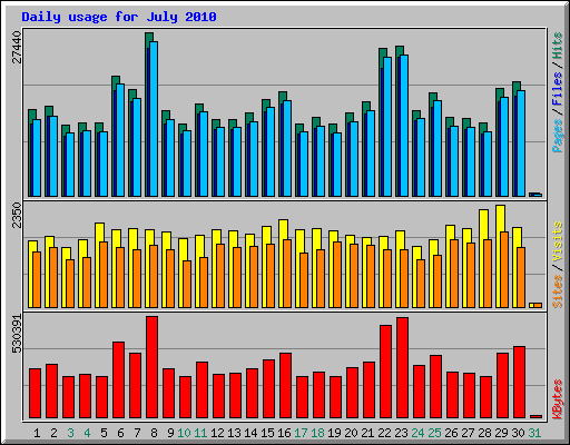 Daily usage for July 2010