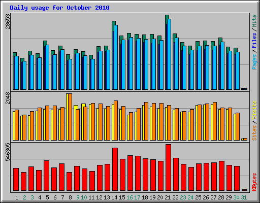Daily usage for October 2010