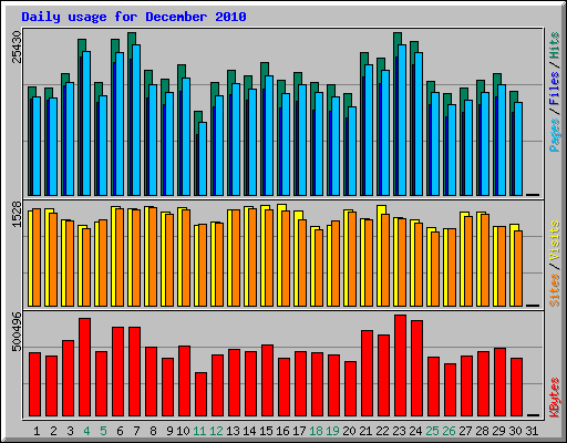 Daily usage for December 2010